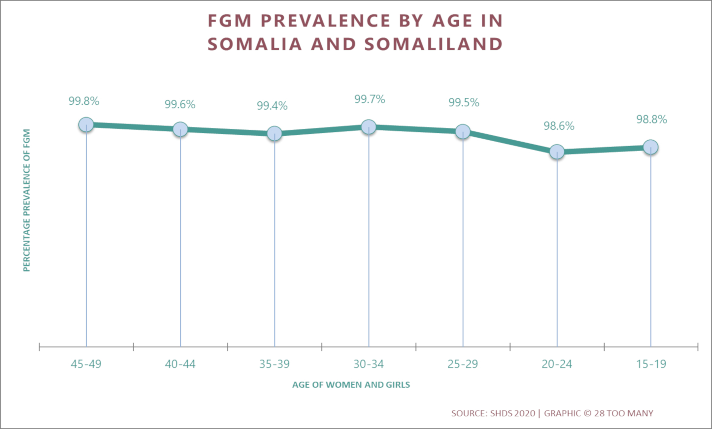 Prevalence Trends By Age Graph: FGM in Somaliland (2021)